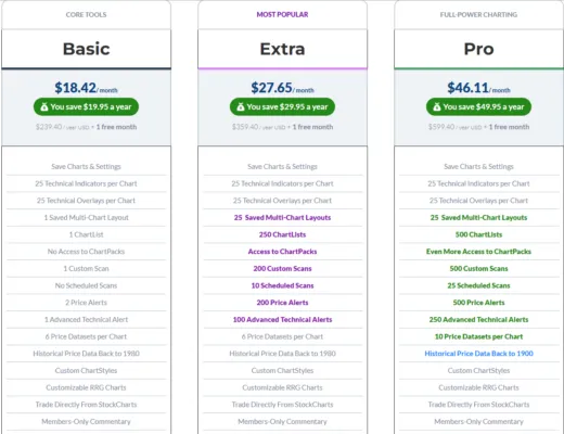 StockCharts 2 скрин
